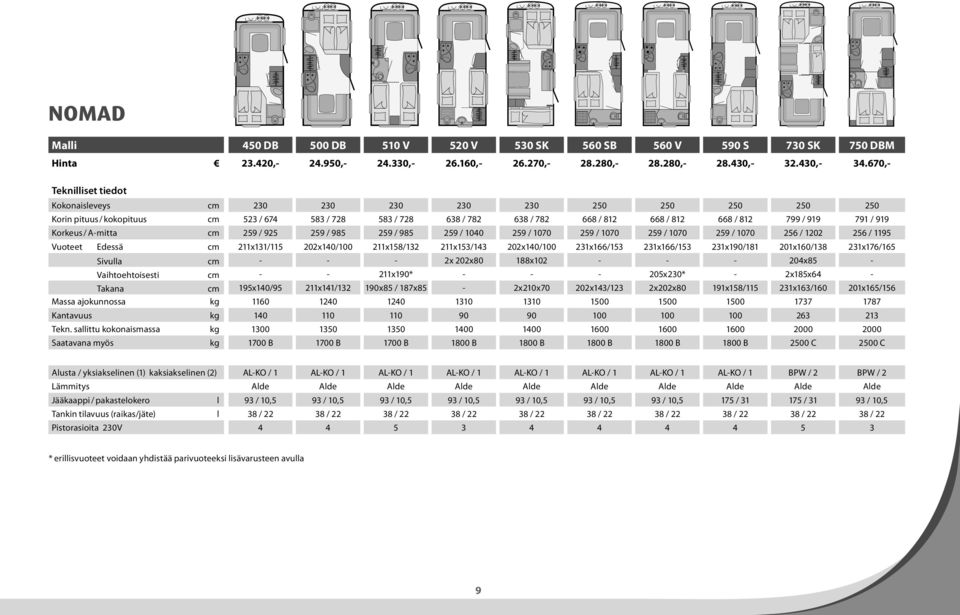 919 791 / 919 Korkeus / A-mitta cm 259 / 925 259 / 985 259 / 985 259 / 1040 259 / 1070 259 / 1070 259 / 1070 259 / 1070 256 / 1202 256 / 1195 Vuoteet Edessä cm 211x131/115 202x140/100 211x158/132