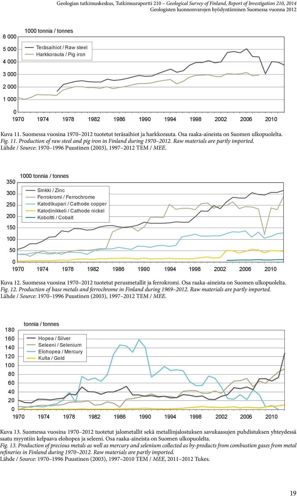 Raw materials are partly imported. Lähde / Source: 1970 1996 Puustinen 2003), 1997 2012 TEM / MEE.
