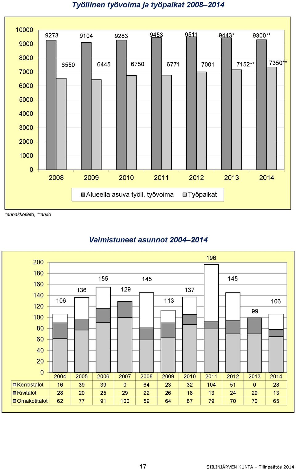 työvoima Työpaikat *ennakkotieto, **arvio Valmistuneet asunnot 2004 2014 200 196 180 160 140 120 100 106 136 155 129 145 113 137 145 99 106 80 60 40 20