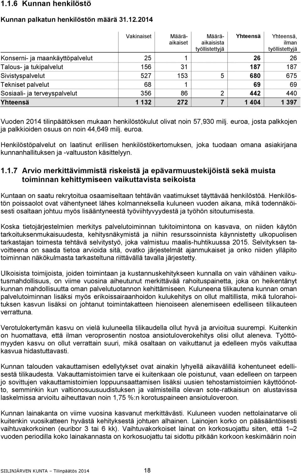 527 153 5 680 675 Tekniset palvelut 68 1 69 69 Sosiaali- ja terveyspalvelut 356 86 2 442 440 Yhteensä 1 132 272 7 1 404 1 397 Vuoden 2014 tilinpäätöksen mukaan henkilöstökulut olivat noin 57,930 milj.