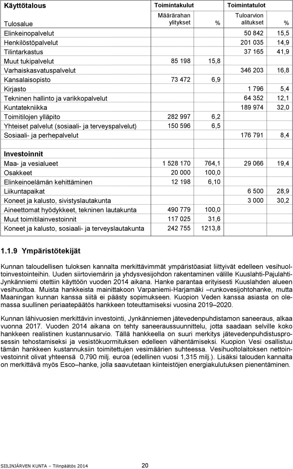 ylläpito 282 997 6,2 Yhteiset palvelut (sosiaali- ja terveyspalvelut) 150 596 6,5 Sosiaali- ja perhepalvelut 176 791 8,4 Investoinnit Maa- ja vesialueet 1 528 170 764,1 29 066 19,4 Osakkeet 20 000