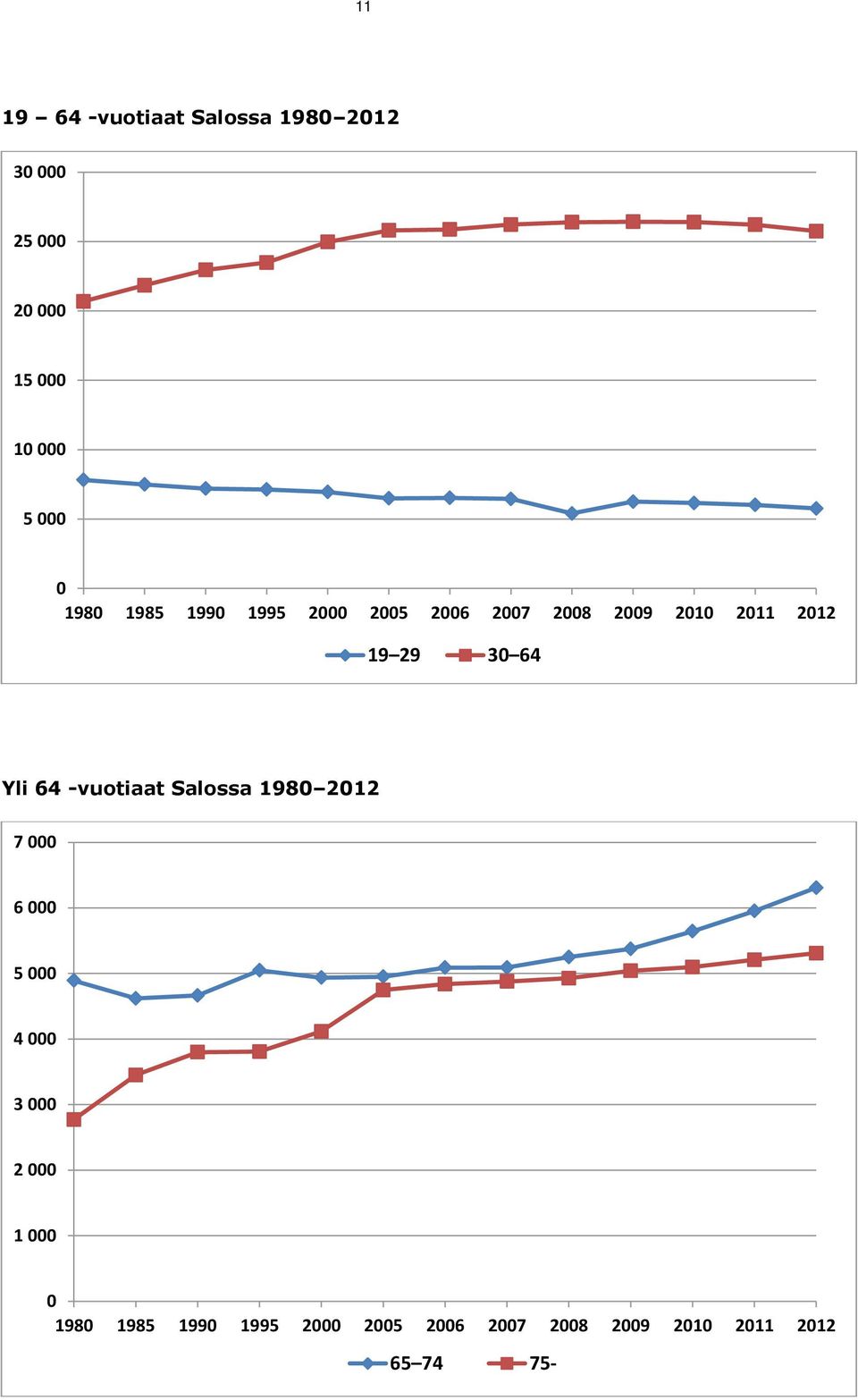 64 Yli 64 -vuotiaat Salossa 1980 2012 7 000 6 000 5 000 4 000 3 000 2 000 1