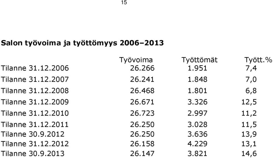 671 3.326 12,5 Tilanne 31.12.2010 26.723 2.997 11,2 Tilanne 31.12.2011 Tilanne 30.9.2012 Tilanne 31.