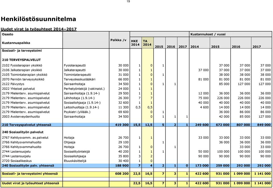 yksikkö Toimintaterapeutti 31 000 1 0 1 38 000 38 000 38 000 2070 Perniön terveysyksikkö Terveyskeskuslääkäri 66 000 1 1 81 000 81 000 81 000 81 000 2122 Päivystys Sairaanhoitaja 34 500 1 0 1 1 85