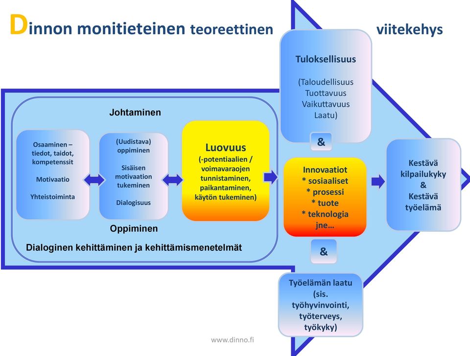 (-potentiaalien / voimavaraojen tunnistaminen, paikantaminen, käytön tukeminen) & Innovaatiot * sosiaaliset * prosessi * tuote * teknologia