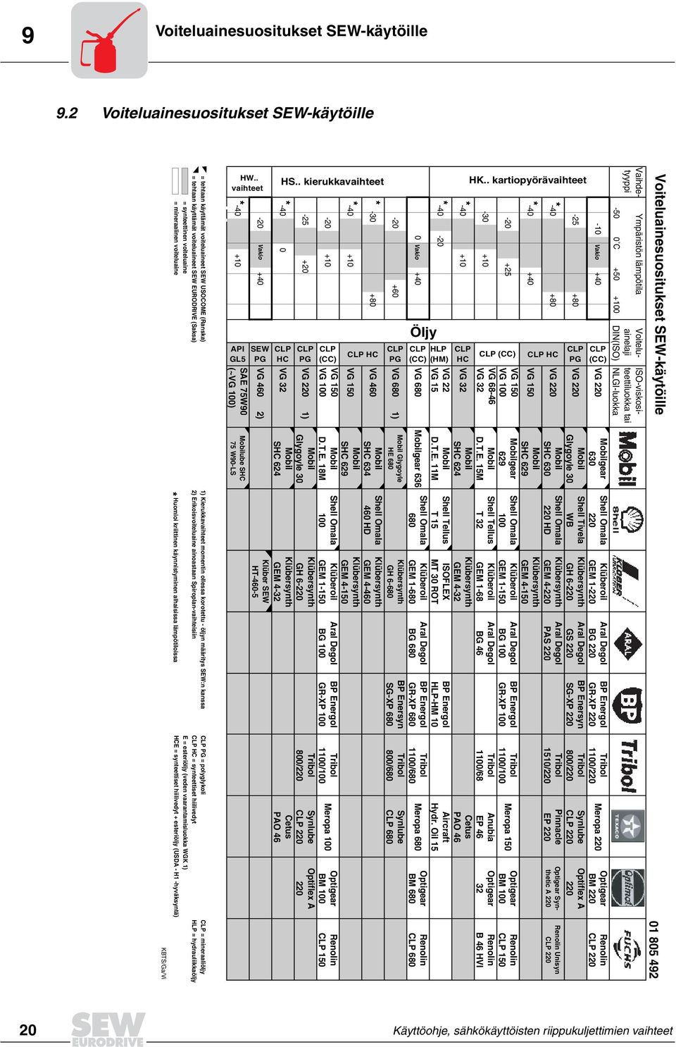 lämpötiloissa HCE = synteettiset hiilivedyt + esteriöljy (USDA - H1 -hyväksyntä) * = tehtaan käyttämät voiteluaineet SEW USOCOME (Ranska) 1) Kierukkavaihteet momentin ollessa korotettu - öljyn