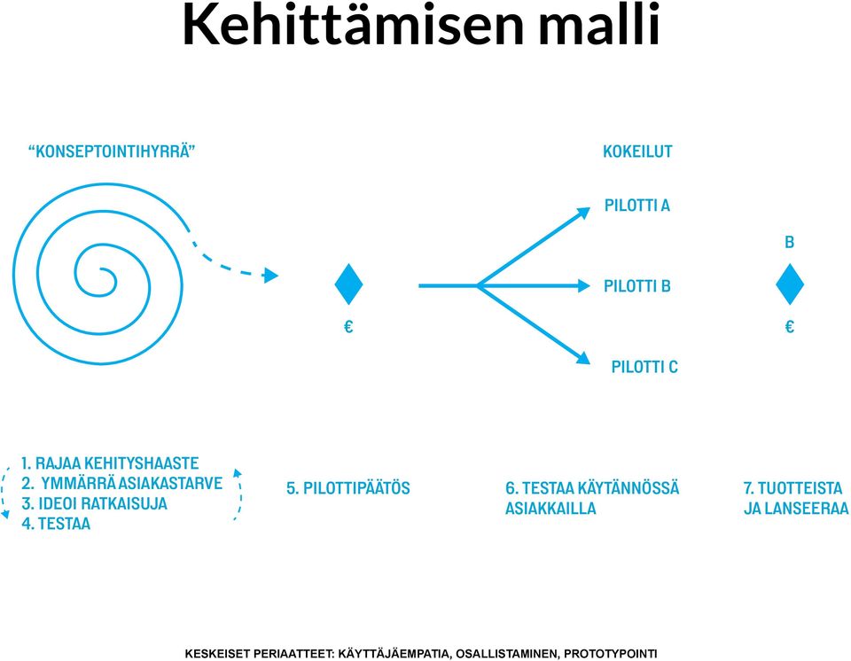 TESTAA 5. PILOTTIPÄÄTÖS 6. TESTAA KÄYTÄNNÖSSÄ ASIAKKAILLA 7.