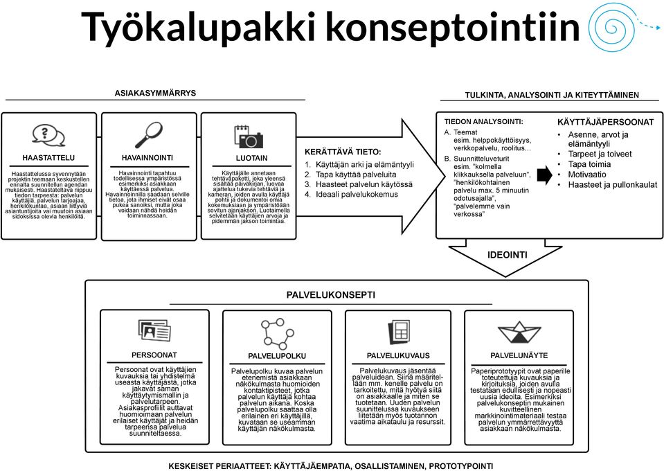 HAVAINNOINTI Havainnointi tapahtuu todellisessa ympäristössä esimerkiksi asiakkaan käyttäessä palvelua.