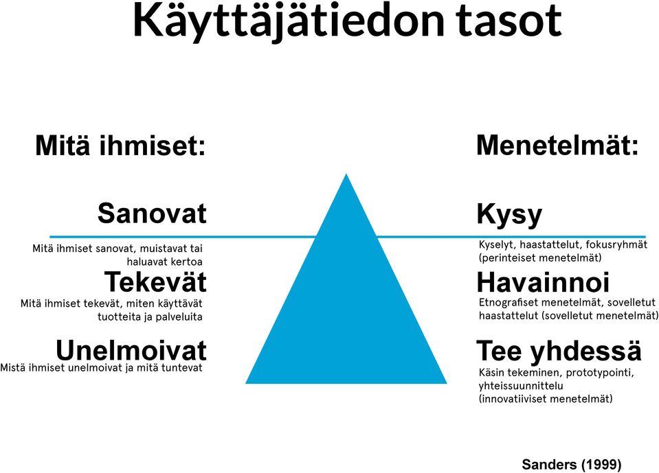 Kyselyt, haastattelut, fokusryhmät (perinteiset menetelmät) Havainnoi Etnografiset menetelmät, sovelletut haastattelut