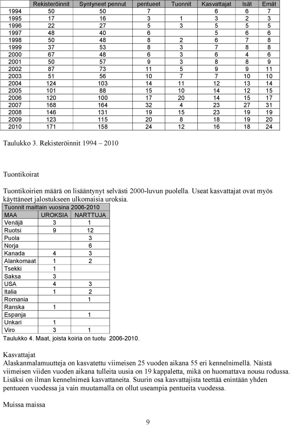 Tuonnit maittain vuosina 00-00 MAA UROKSIA NARTTUJA Venäjä Ruotsi 9 Puola Norja Kanada Alankomaat Tsekki Saksa USA Italia Romania Ranska Espanja Unkari Viro Taulukko.