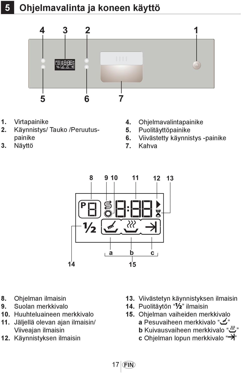 Huuhteluaineen merkkivalo 11. Jäljellä olevan ajan ilmaisin/ Viiveajan ilmaisin 12. Käynnistyksen ilmaisin 13.