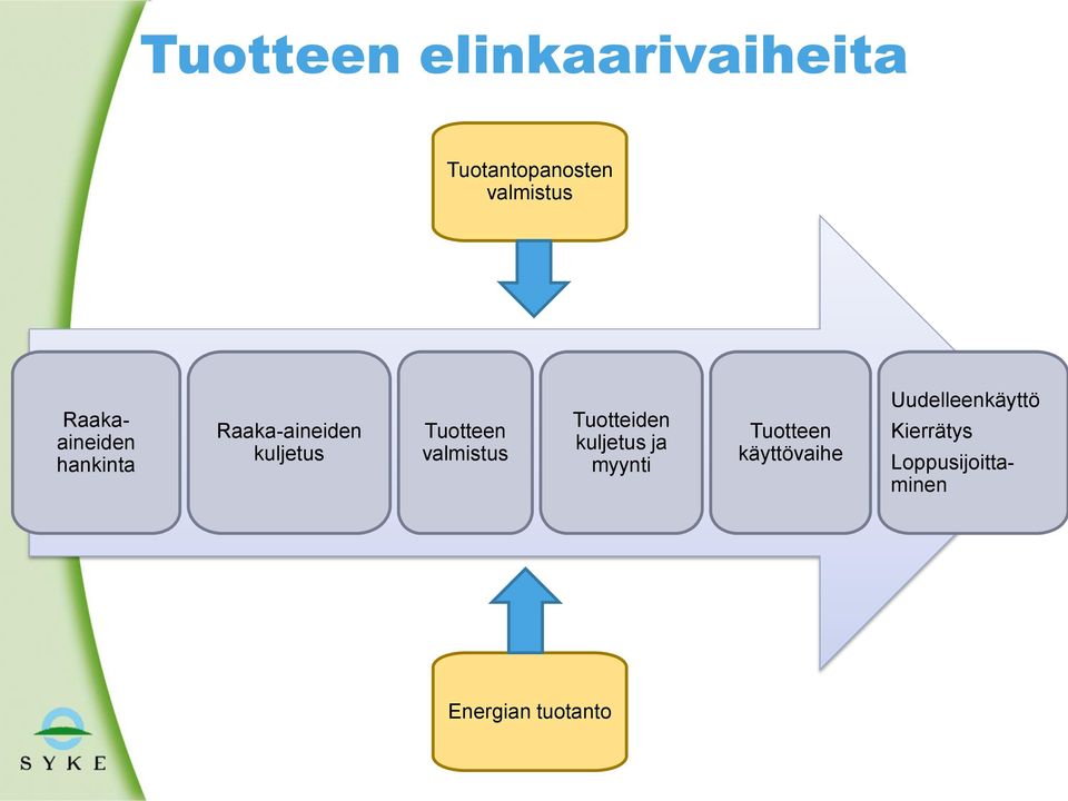 kuljetus Tuotteen valmistus Tuotteiden kuljetus ja myynti