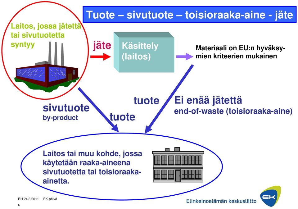 sivutuote by-product tuote tuote Ei enää jätettä end-of-waste (toisioraaka-aine)