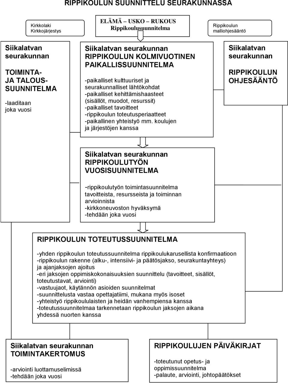 muodot, resurssit) -paikalliset tavoitteet -rippikoulun toteutusperiaatteet -paikallinen yhteistyö mm.