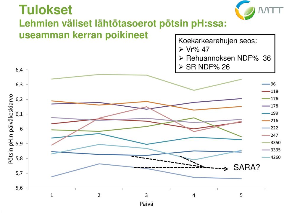 NDF% 36 SR NDF% 26 Pötsin ph:n päiväkeskiarvo 6,3 6,2 6,1 6 5,9 5,8