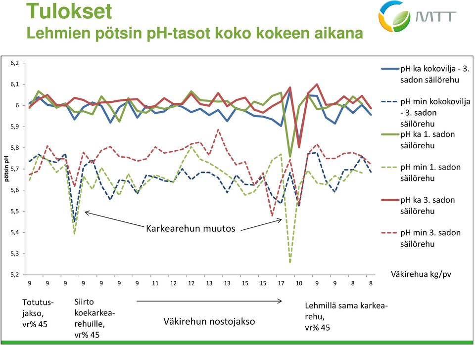 sadon säilörehu pötsin ph 5,7 5,6 5,5 ph min 1. sadon säilörehu ph ka 3.