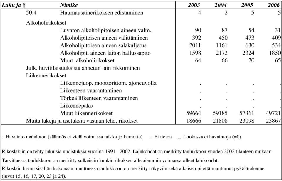 aineen laiton hallussapito 1598 2173 2324 1850 Muut alkoholirikokset 64 66 70 65 Julk. huvitilaisuuksista annetun lain rikkominen Liikennerikokset Liikennejuop. moottorittom. ajoneuvolla.