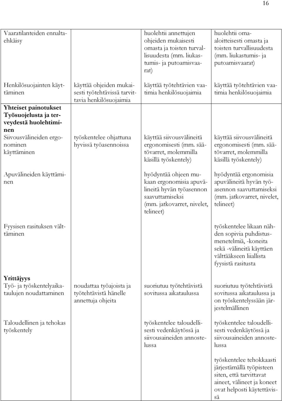 liukastumis- ja putoamisvaarat) Henkilösuojainten käyttäminen Yhteiset painotukset Työsuojelusta ja terveydestä huolehtiminen Siivousvälineiden ergonominen käyttäminen käyttää ohjeiden mukaisesti