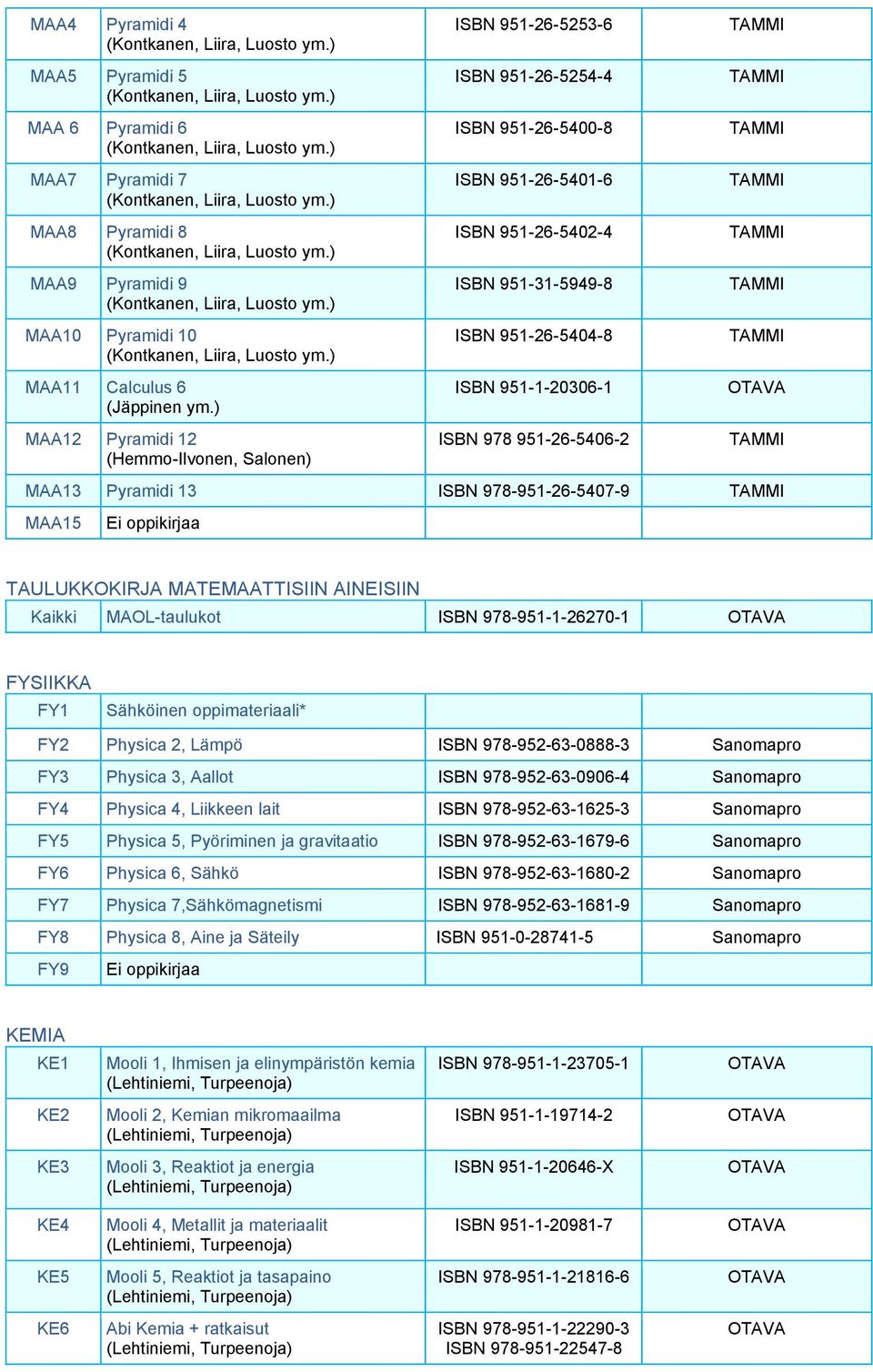 ISBN 978 951-26-5406-2 MAA13 Pyramidi 13 ISBN 978-951-26-5407-9 MAA15 TAULUKKOKIRJA MATEMAATTISIIN AINEISIIN Kaikki MAOL-taulukot ISBN 978-951-1-26270-1 FYSIIKKA FY1 Sähköinen oppimateriaali* FY2