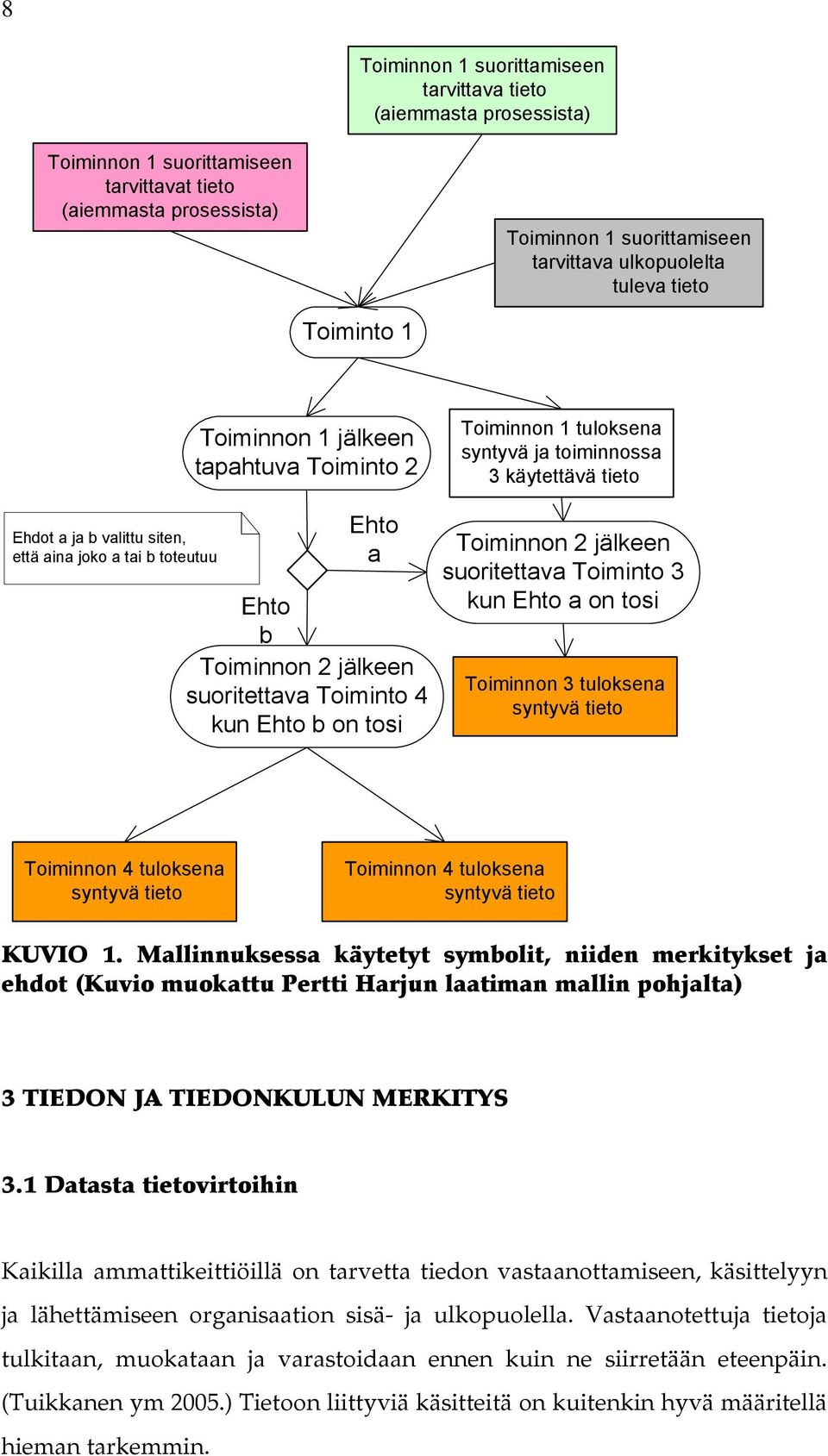 Ehto b Toiminnon 2 jälkeen suoritettava Toiminto 4 kun Ehto b on tosi Toiminnon 2 jälkeen suoritettava Toiminto 3 kun Ehto a on tosi Toiminnon 3 tuloksena syntyvä tieto Toiminnon 4 tuloksena syntyvä