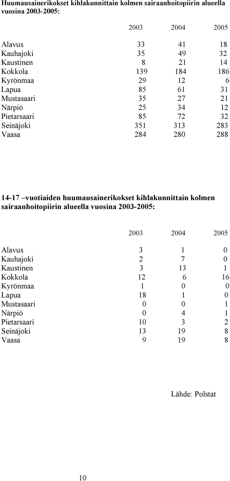 288 14 17 vuotiaiden huumausainerikokset kihlakunnittain kolmen sairaanhoitopiirin alueella vuosina 2003 2005: 2003 2004 2005 Alavus 3 1 0 Kauhajoki 2 7