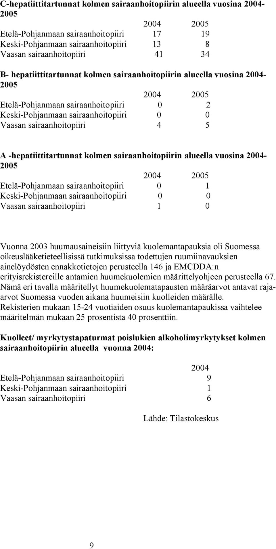 hepatiittitartunnat kolmen sairaanhoitopiirin alueella vuosina 2004 2005 2004 2005 Etelä Pohjanmaan sairaanhoitopiiri 0 1 Keski Pohjanmaan sairaanhoitopiiri 0 0 Vaasan sairaanhoitopiiri 1 0 Vuonna