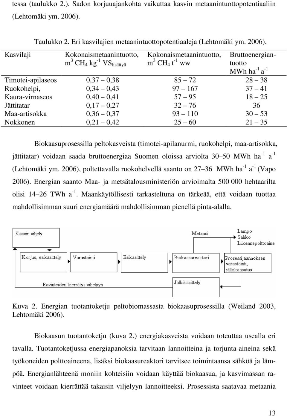 Kokonaismetaanintuotto, m 3 CH 4 kg -1 VS lisättyä Kokonaismetaanintuotto, m 3 CH 4 t -1 ww Bruttoenergiantuotto MWh ha -1 a -1 Timotei-apilaseos 0,37 0,38 85 72 28 38 Ruokohelpi, 0,34 0,43 97 167 37