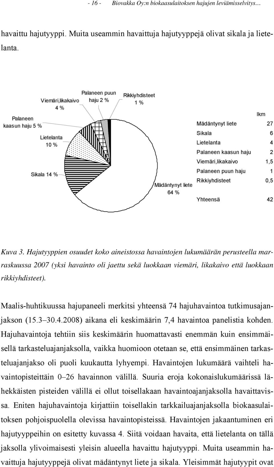 kaasun haju 2 Viemäri,likakaivo 1,5 Palaneen puun haju 1 Rikkiyhdisteet 0,5 Yhteensä 42 Kuva 3.