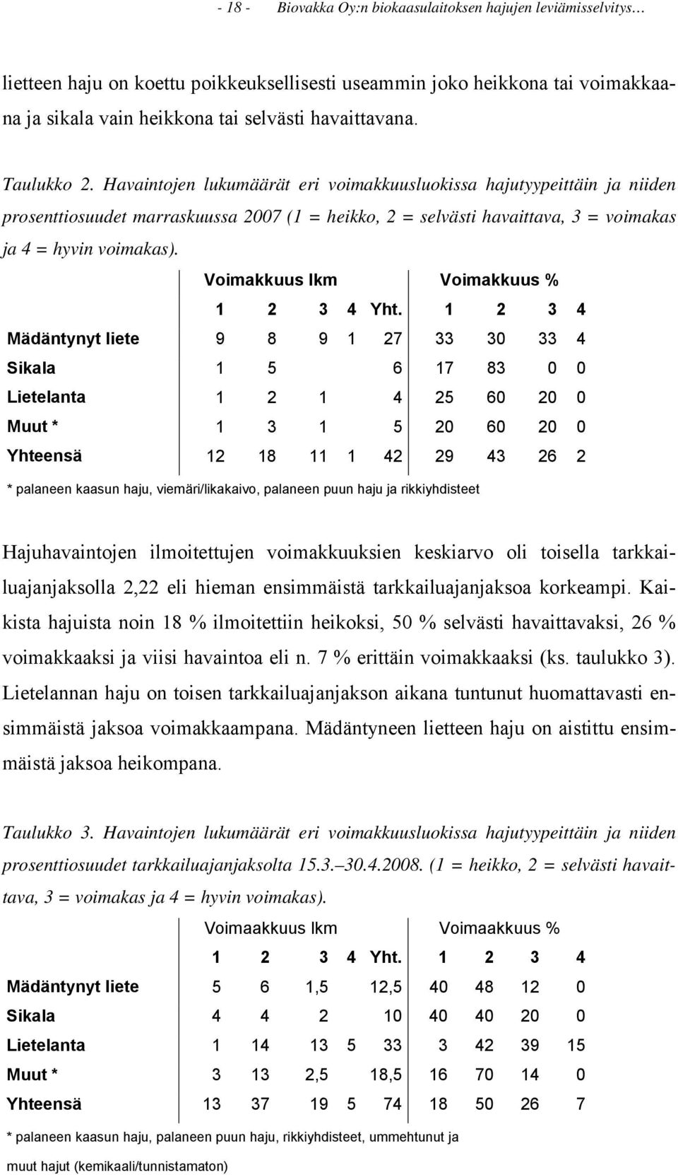 Voimakkuus lkm Voimakkuus % 1 2 3 4 Yht.