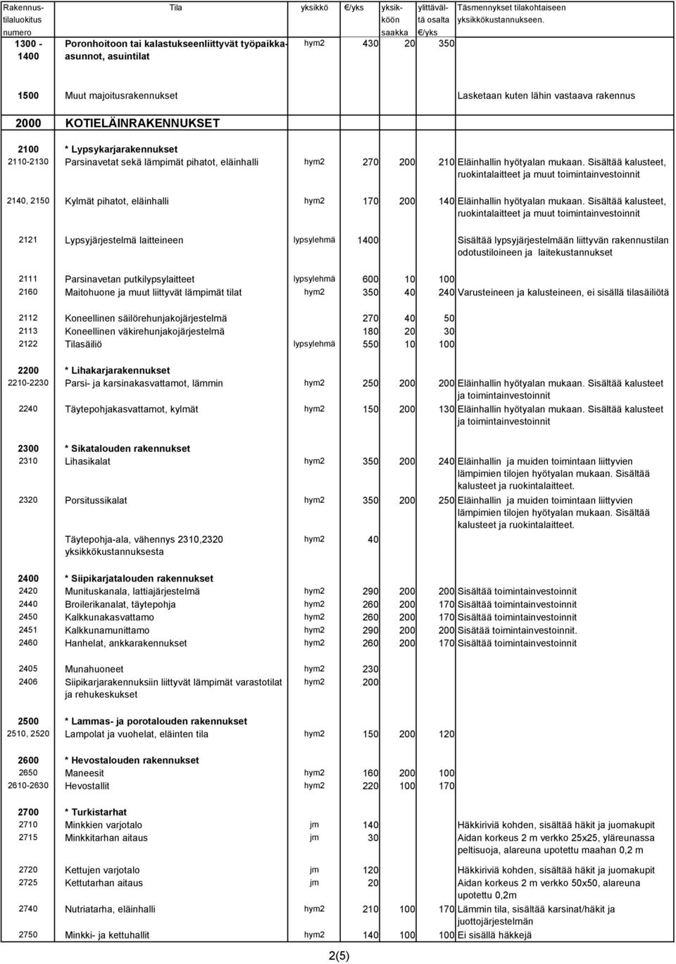 Sisältää kalusteet, ruokintalaitteet ja muut toimintainvestoinnit 2140, 2150 Kylmät pihatot, eläinhalli hym2 170 200 140 Eläinhallin hyötyalan mukaan.