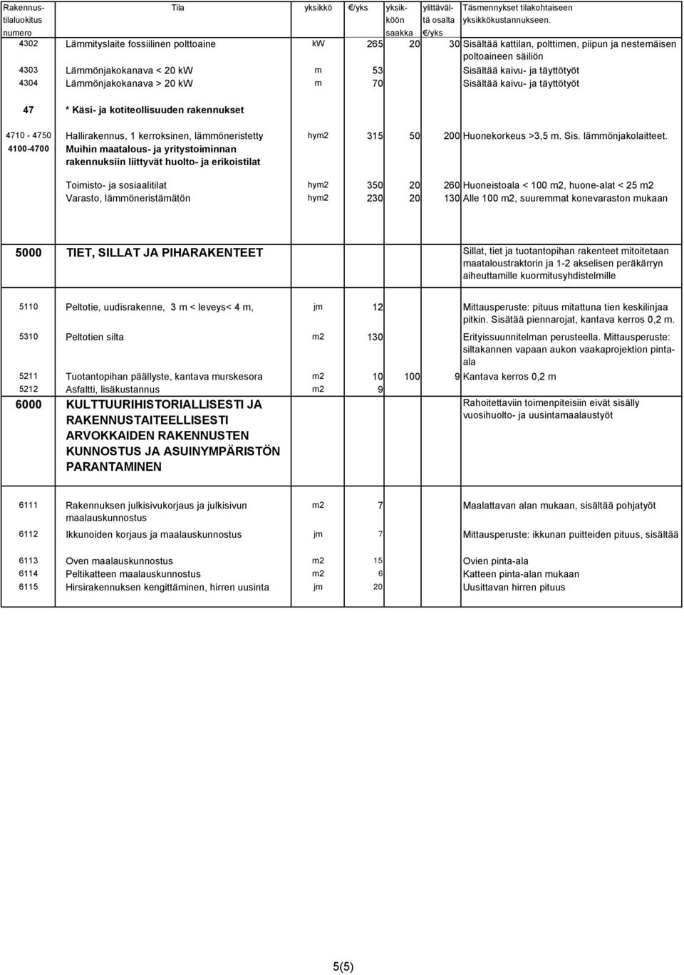 4100-4700 Muihin maatalous- ja yritystoiminnan rakennuksiin liittyvät huolto- ja erikoistilat Toimisto- ja sosiaalitilat hym2 350 20 260 Huoneistoala < 100 m2, huone-alat < 25 m2 Varasto,