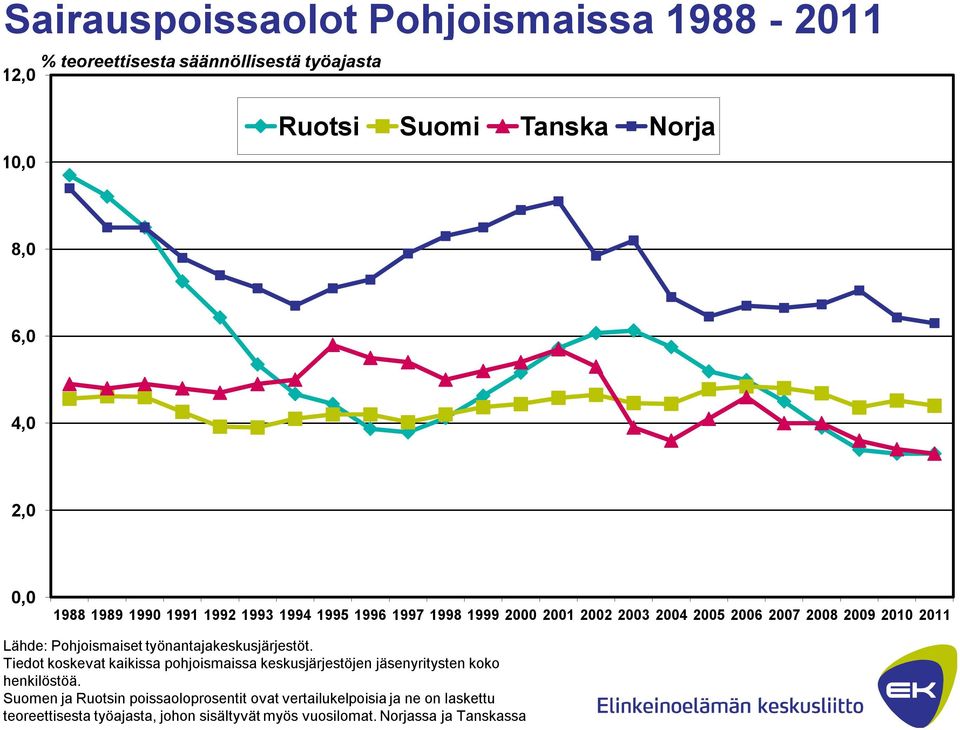 Pohjoismaiset työnantajakeskusjärjestöt. Tiedot koskevat kaikissa pohjoismaissa keskusjärjestöjen jäsenyritysten koko henkilöstöä.