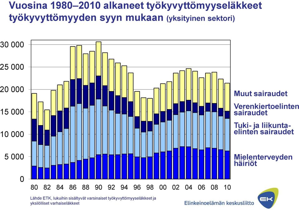 liikuntaelinten sairaudet 5 000 Mielenterveyden häiriöt 0 80 82 84 86 88 90 92 94 96 98 00 02 04