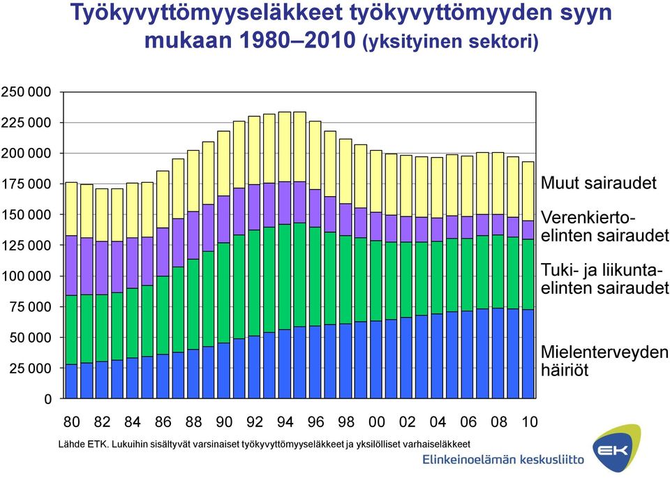 Tuki- ja liikuntaelinten sairaudet Mielenterveyden häiriöt 0 80 82 84 86 88 90 92 94 96 98 00 02 04 06