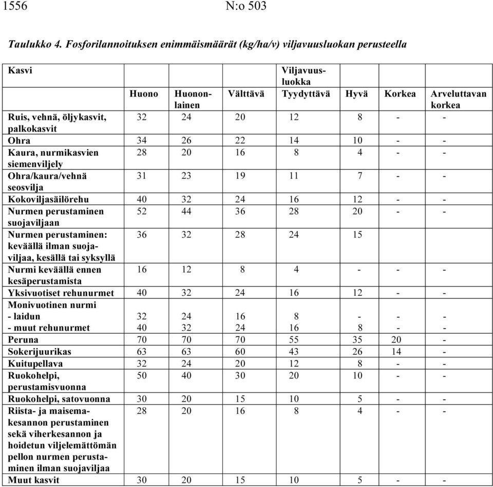 8 palkokasvit Ohra 34 26 22 14 10 Kaura, nurmikasvien 28 16 8 4 siemenviljely Ohra/kaura/vehnä 31 23 19 11 7 seosvilja Kokoviljasäilörehu 32 24 16 12 Nurmen perustaminen 52 44 36 28 suojaviljaan