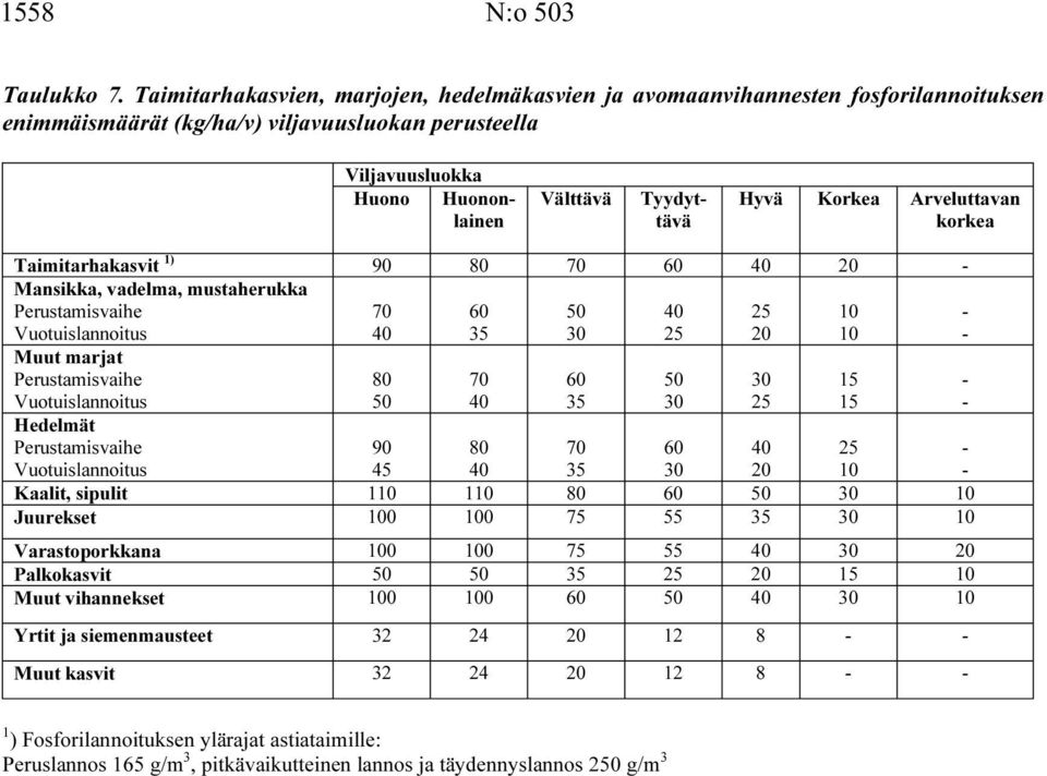 Viljavuusluokka Huono Huononlainen Tyydyttävä Hyvä Korkea Arveluttavan korkea Taimitarhakasvit 1) 90 Mansikka, vadelma, mustaherukka 25 25 10 10 Muut marjat