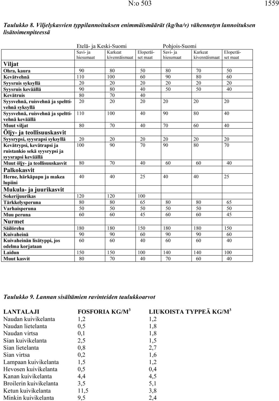 kaura 90 Kevätvehnä 110 90 Syysruis syksyllä Syysruis keväällä 90 Kevätruis Syysvehnä, ruisvehnä ja spelttivehnä syksyllä Syysvehnä, ruisvehnä ja spelttivehnä 110 90 keväällä Muut viljat Öljy ja