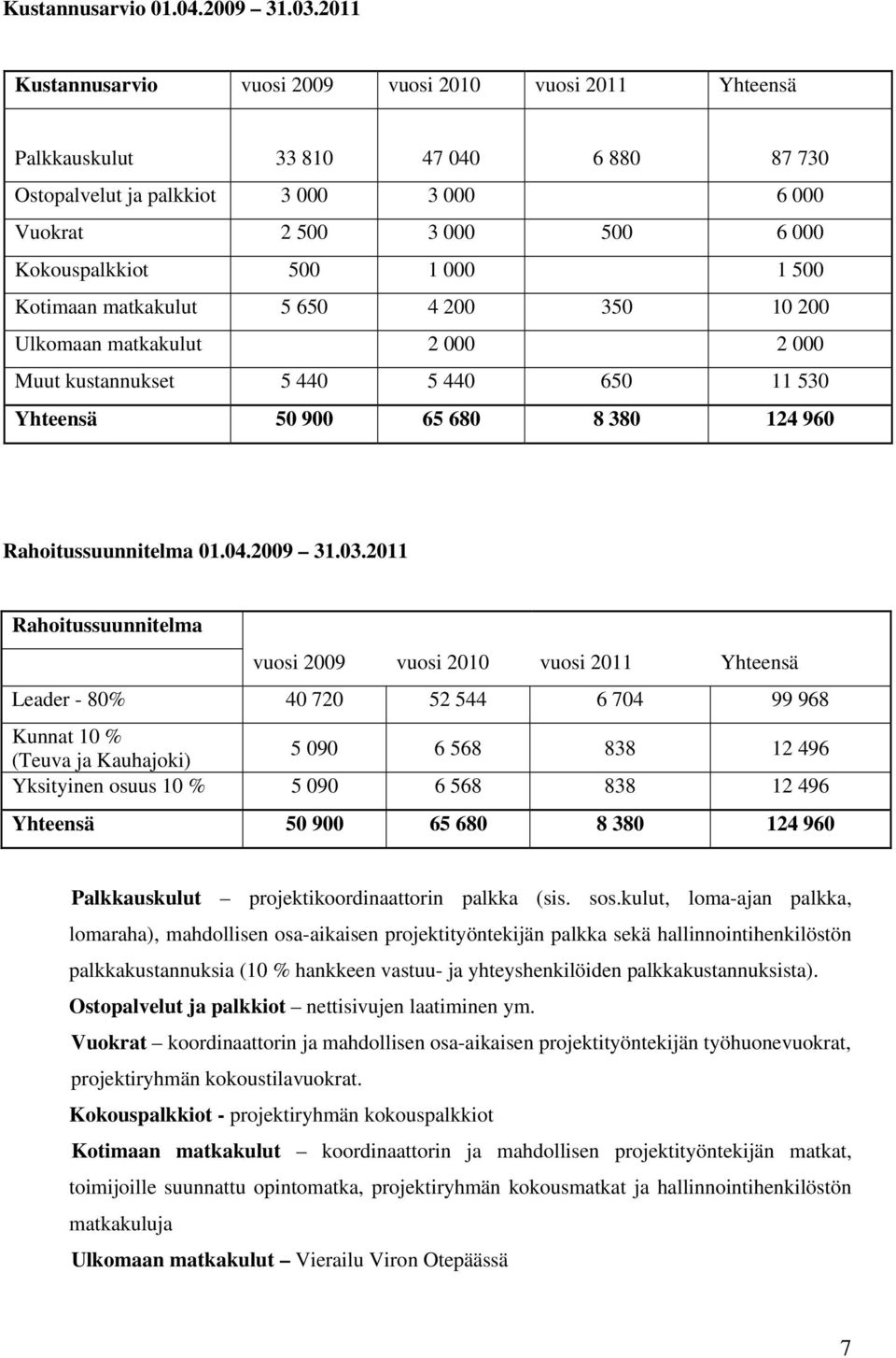 000 1 500 Kotimaan matkakulut 5 650 4 200 350 10 200 Ulkomaan matkakulut 2 000 2 000 Muut kustannukset 5 440 5 440 650 11 530 Yhteensä 50 900 65 680 8 380 124 960 Rahoitussuunnitelma 01.04.2009 31.03.