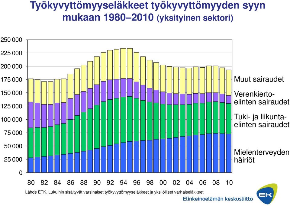 elinten sairaudet 75 000 50 000 25 000 Mielenterveyden häiriöt 0 80 82 84 86 88 90 92 94 96 98 00 02 04