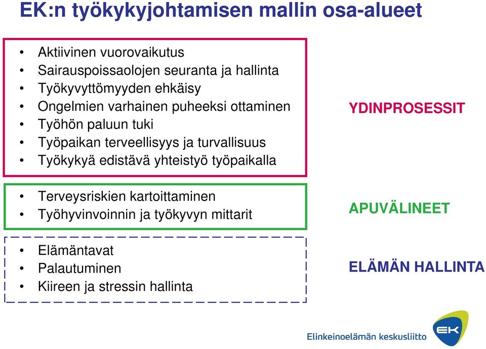 turvallisuus Työkykyä edistävä yhteistyö työpaikalla Terveysriskien kartoittaminen Työhyvinvoinnin ja