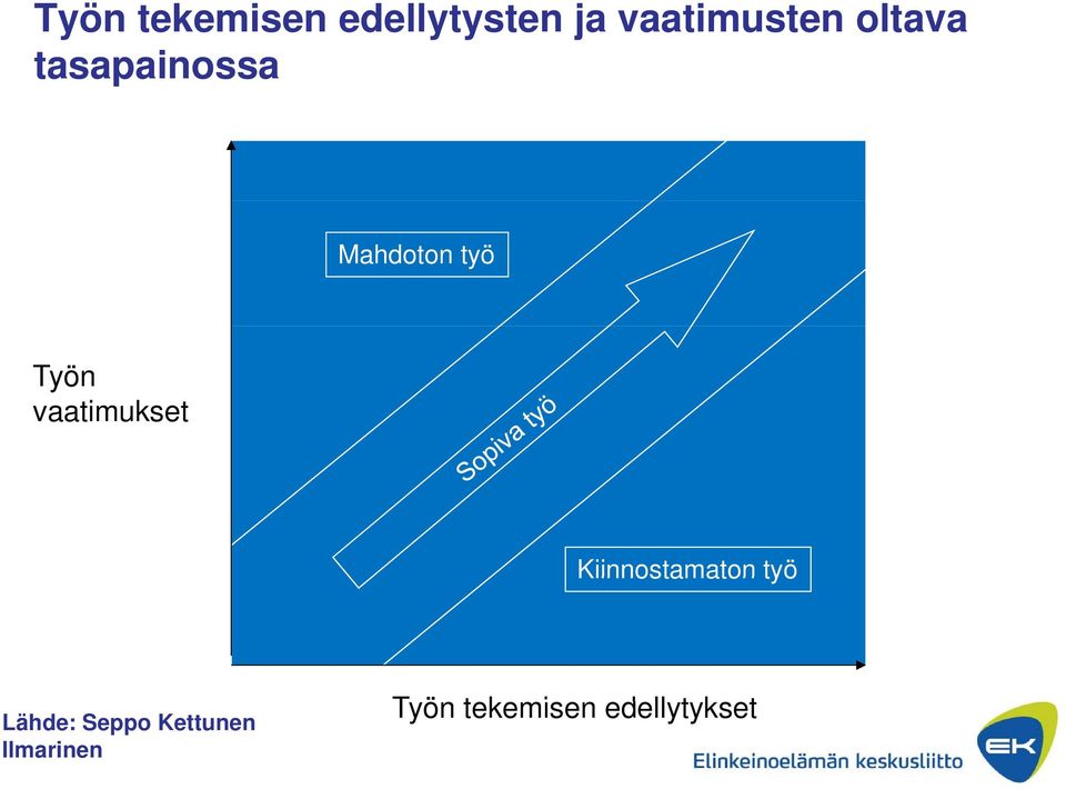 vaatimukset Kiinnostamaton työ Lähde: Seppo