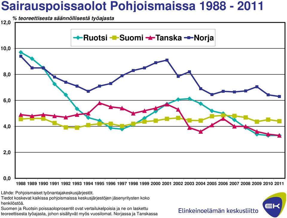 sjärjestöt Lähde: Pohjoismaiset työnantajakeskusjärjestöt. Tiedot koskevat kaikissa pohjoismaissa keskusjärjestöjen jäsenyritysten koko henkilöstöä.