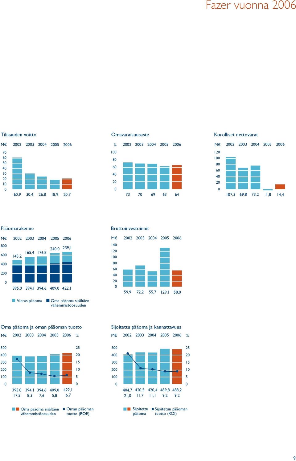 422,1 Bruttoinvestoinnit M 2002 2003 2004 2005 2006 140 120 100 80 60 40 20 0 59,9 72,2 55,7 129,1 58,0 Vieras pääoma Oma pääoma sisältäen vähemmistöosuuden Oma pääoma ja oman pääoman tuotto M 2002