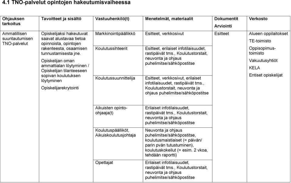 Opiskelijan oman ammattialan löytyminen / Opiskelijan tilanteeseen sopivan koulutuksen löytyminen Opiskelijarekrytointi Arviointi Verkosto Markkinointipäällikkö Esitteet, verkkosivut Esitteet Alueen