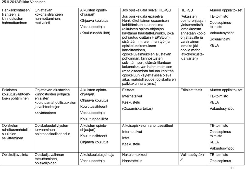 aiemman työ- ja opiskelukokemuksen kartoittamisen, opiskeluvalmiuksien alustavan pohdinnan, kiinnostusten selvittämisen, elämäntilanteen kokonaiskuvan hahmottamisen (mitä osaamista haluaa kehittää,