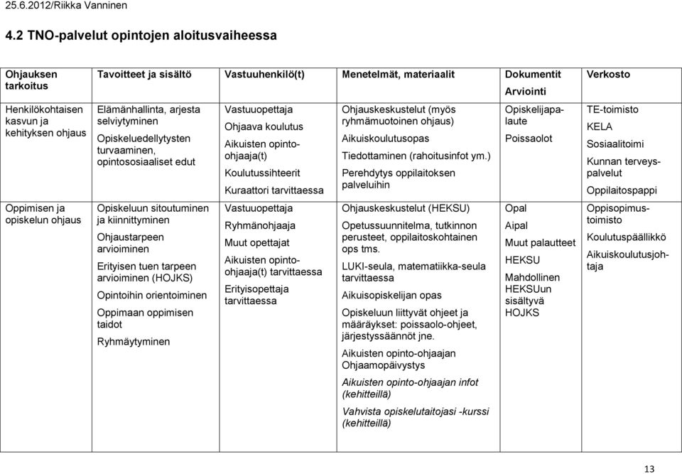 tuen tarpeen arvioiminen (HOJKS) Opintoihin orientoiminen Oppimaan oppimisen taidot Ryhmäytyminen Ohjaava koulutus Koulutussihteerit Kuraattori tarvittaessa Ryhmänohjaaja Muut opettajat tarvittaessa