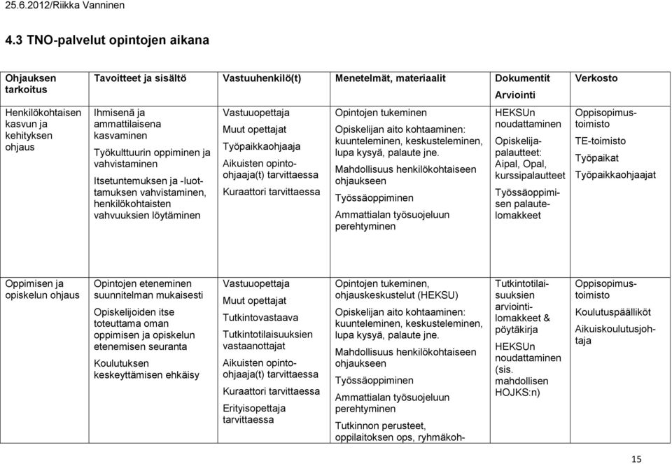 tarvittaessa Opintojen tukeminen Opiskelijan aito kohtaaminen: kuunteleminen, keskusteleminen, lupa kysyä, palaute jne.