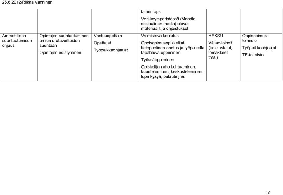 Oppisopimusopiskelijat: tietopuolinen opetus ja työpaikalla tapahtuva oppiminen Työssäoppiminen HEKSU Väliarvioinnit (keskustelut,
