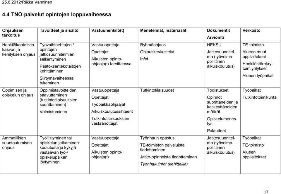 saavuttaminen (tutkintotilaisuuksien suorittaminen) Valmistuminen Työllistyminen tai opiskelun jatkaminen: koulutusta ja kykyjä vastaavan työ-/ opiskelupaikan löytyminen Opettajat tarvittaessa