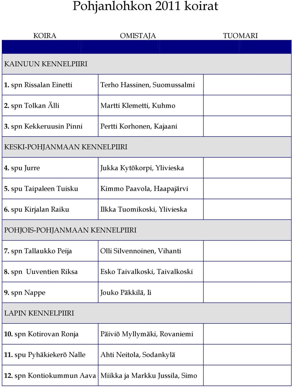 spu Kirjalan Raiku Ilkka Tuomikoski, Ylivieska POHJOIS-POHJANMAAN KENNELPIIRI 7. spn Tallaukko Peija Olli Silvennoinen, Vihanti 8.